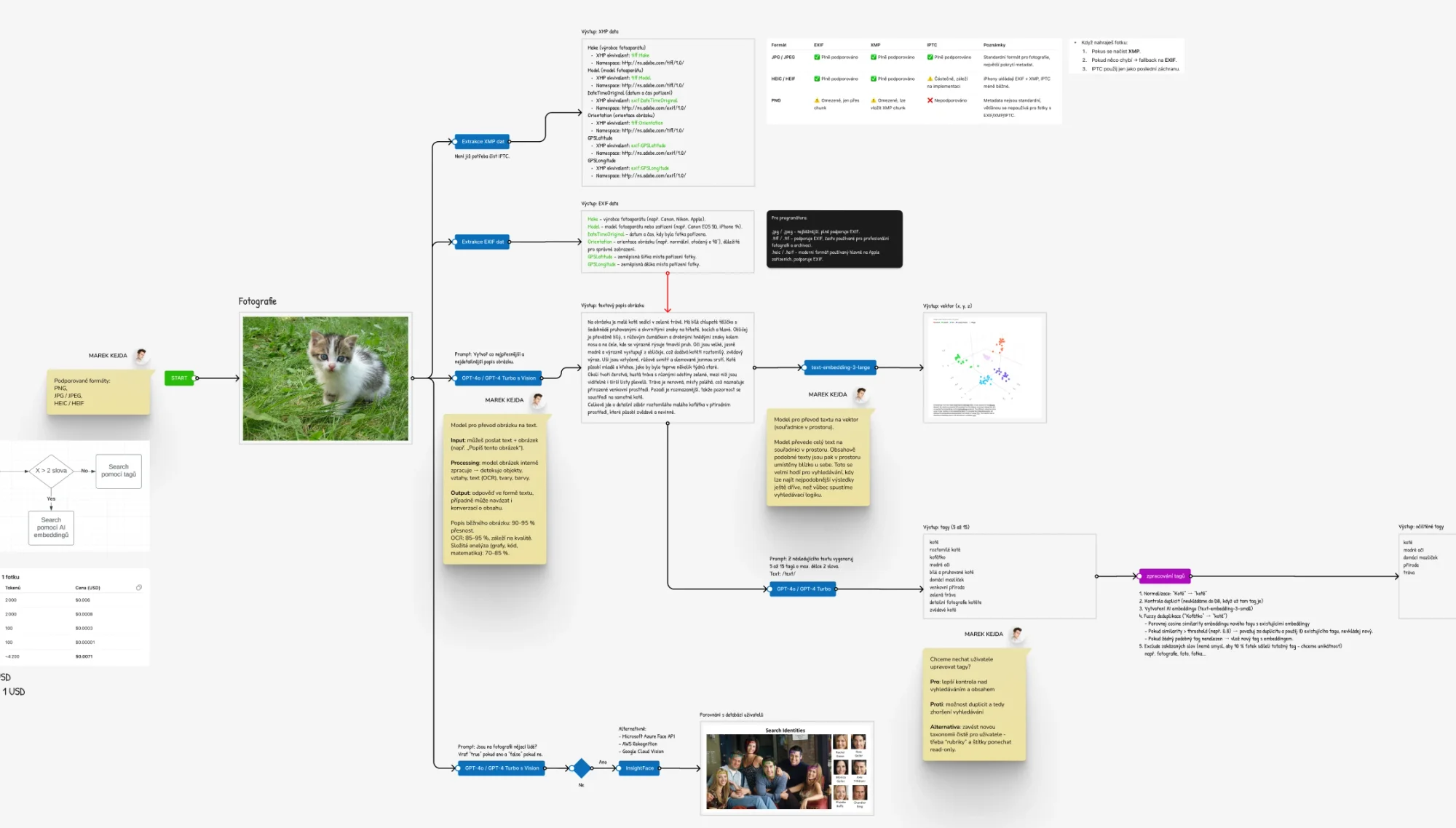 Diagram of the AI features in Figma: a photo’s path from reading its metadata through description and embedding to tags and face recognition